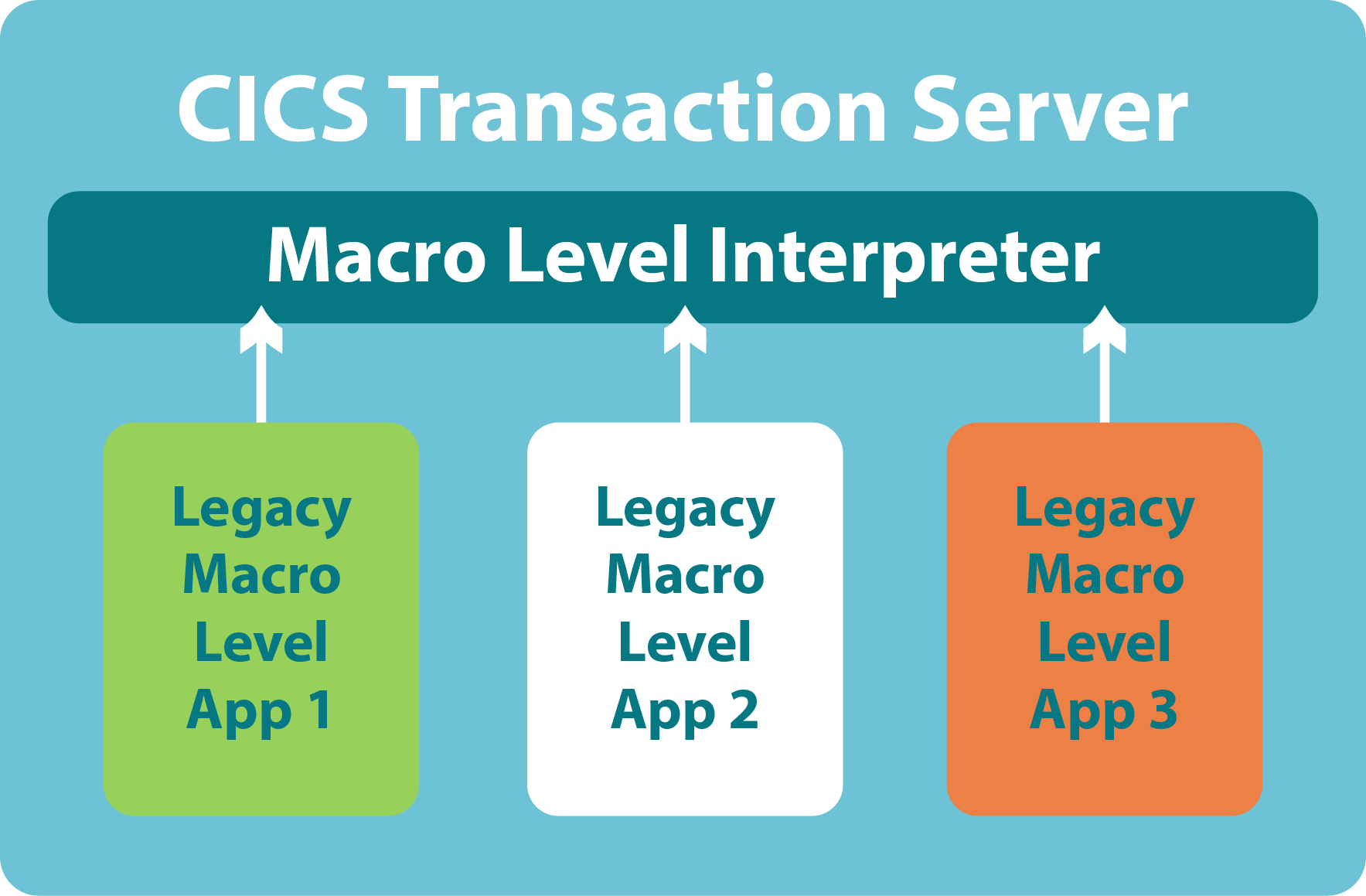 Macro Level Interpreter